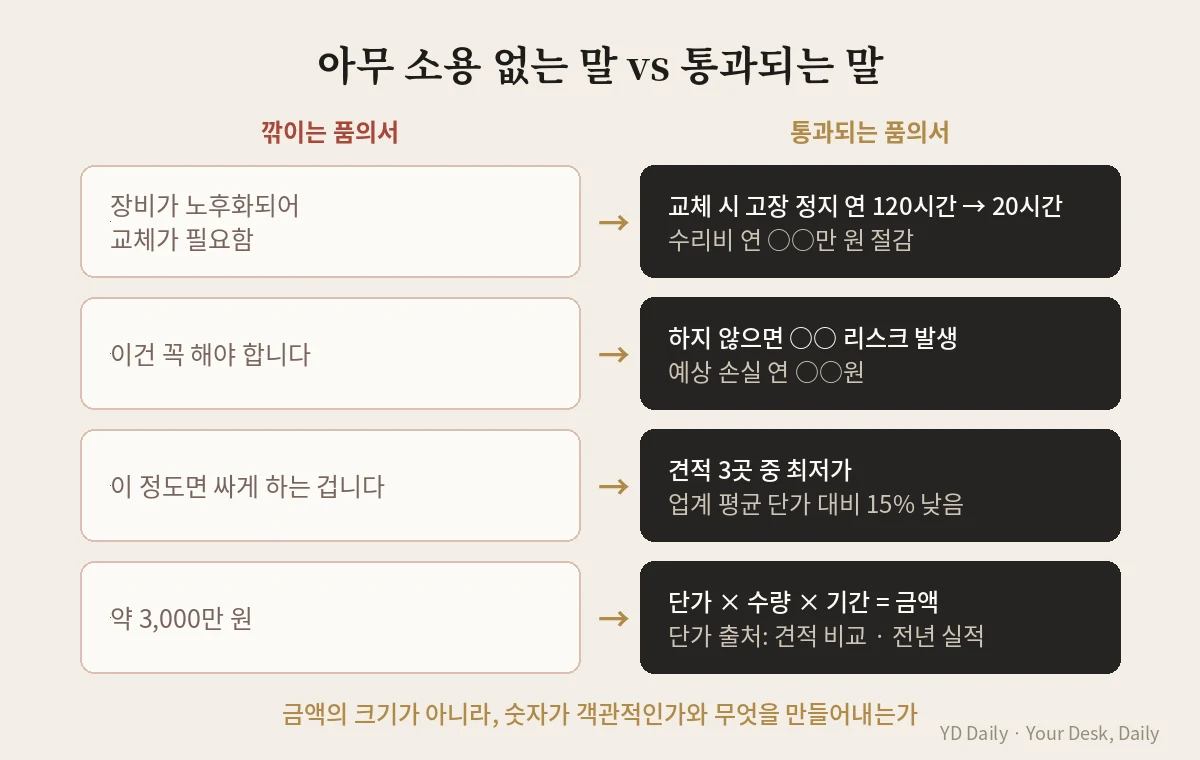 예산 품의서 깎이는 문장과 통과되는 문장 비교