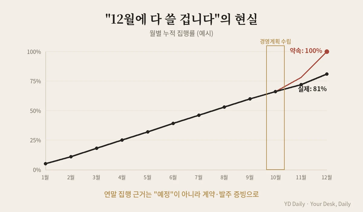 연말 예산 집행 약속과 실제 월별 누적 집행률 비교