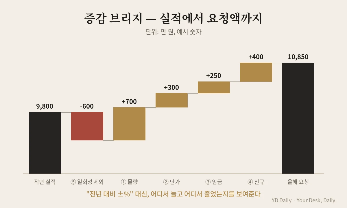 예산 증감 브리지 워터폴 작년 실적에서 올해 요청액까지