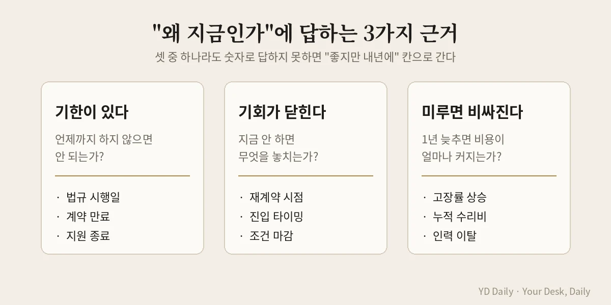 예산 시점 판단 왜 지금인가 기한 기회 지연 비용