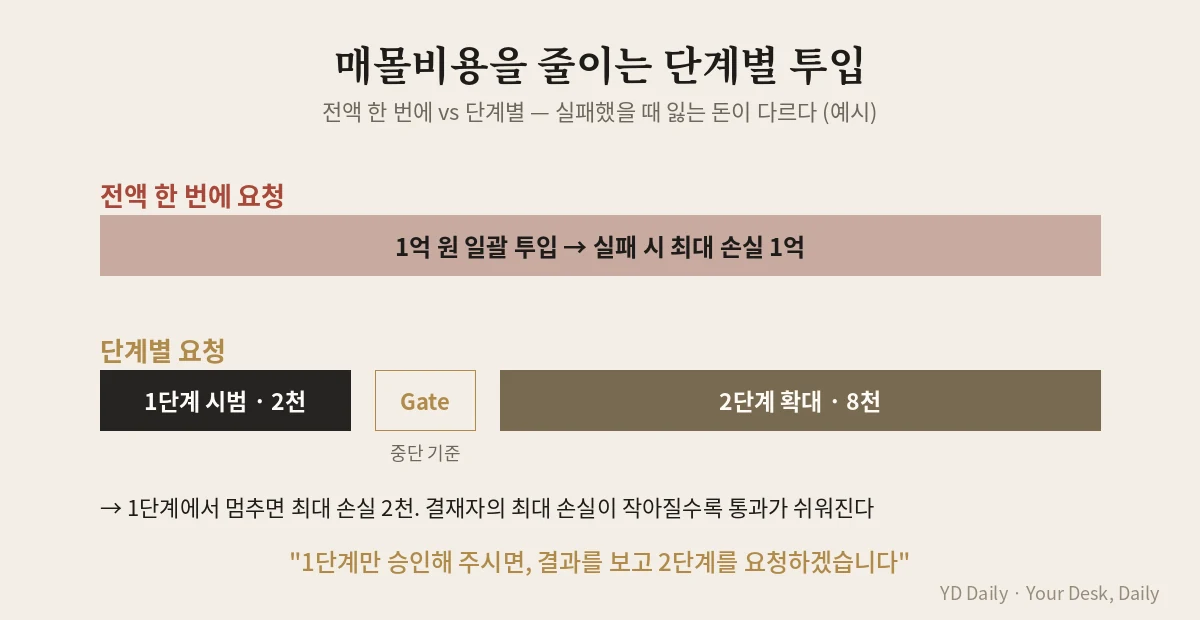 예산 단계별 투입으로 매몰비용과 최대 손실 줄이기