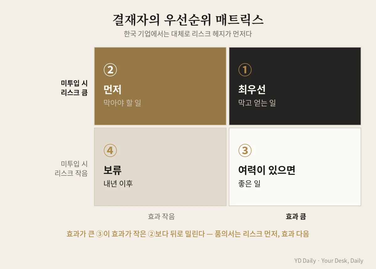 예산 우선순위 매트릭스 미투입 리스크와 투입 효과