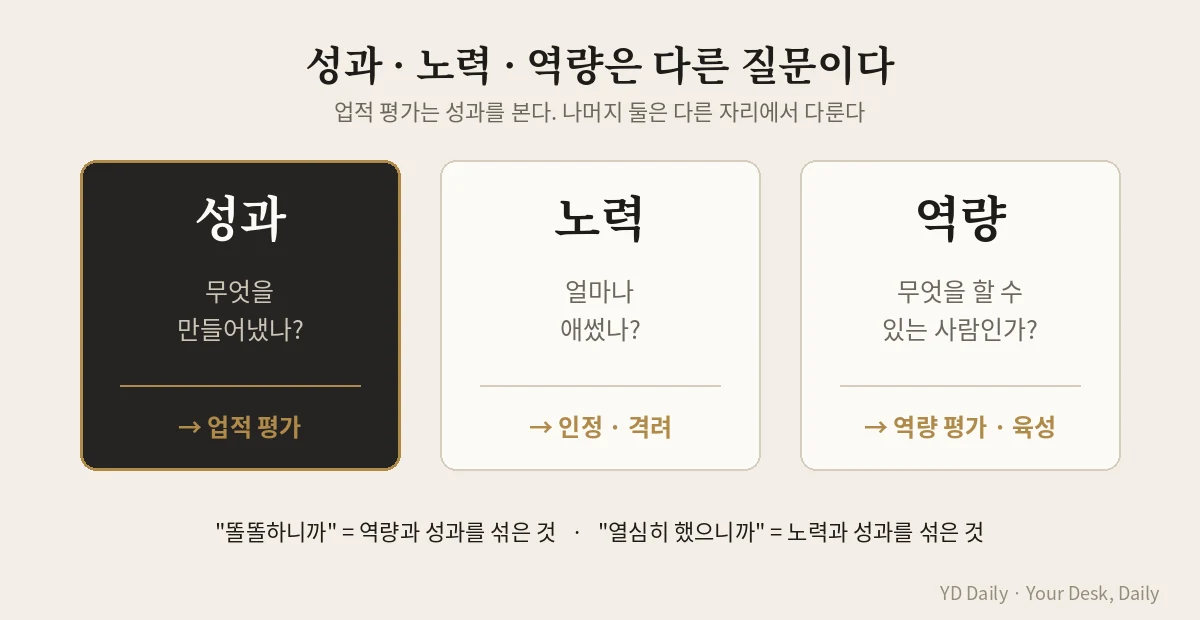 성과 노력 역량 구분 평가 기준