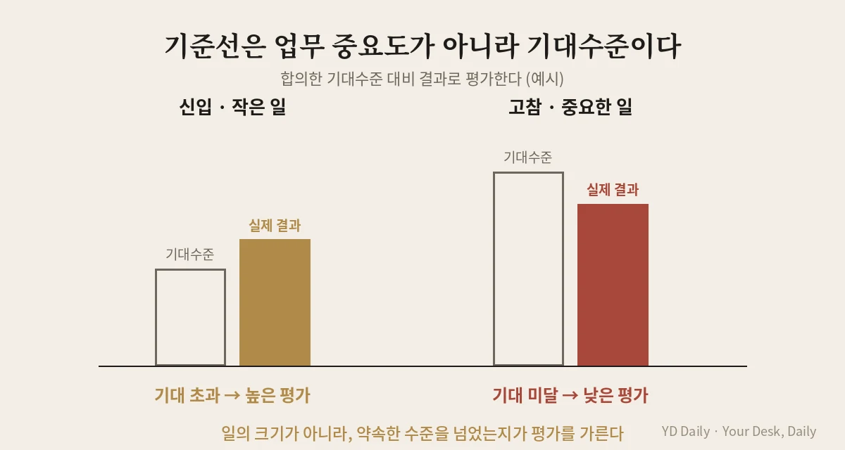 업무 중요도가 아니라 합의한 기대수준 대비 평가