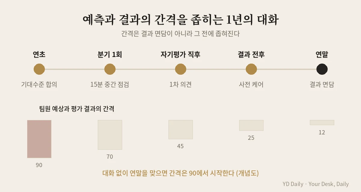평가 예측과 결과 간격 좁히는 연간 대화 타임라인