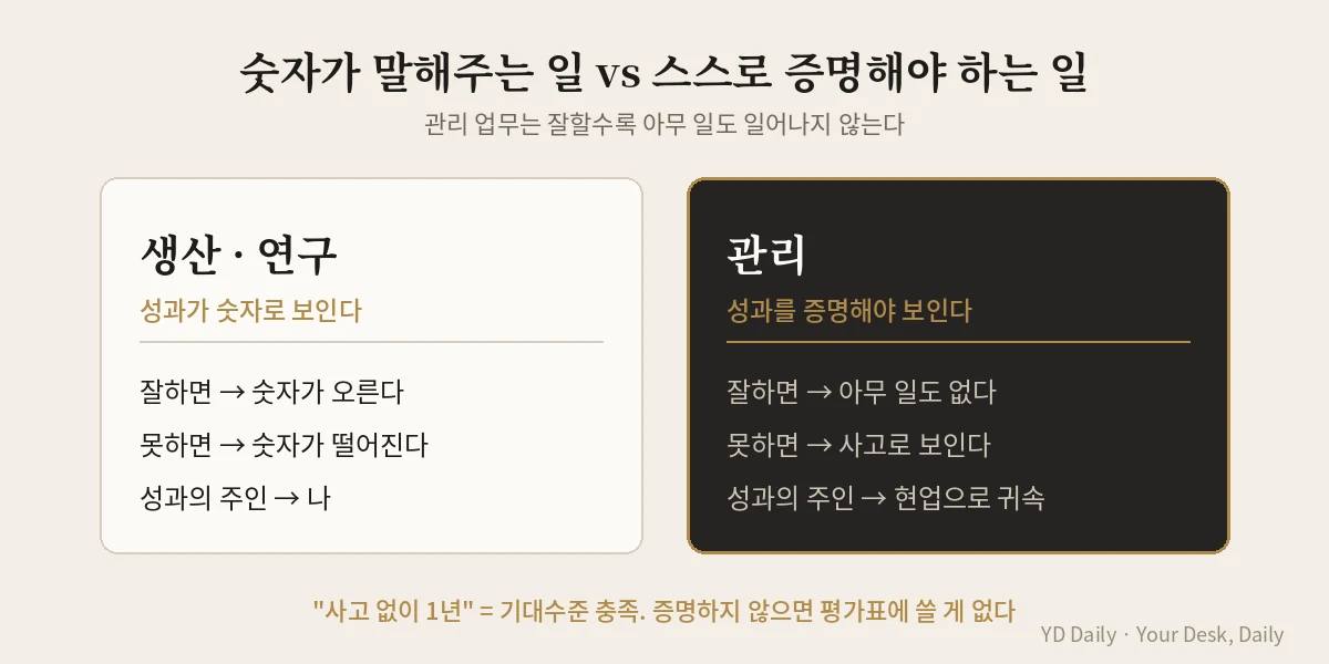 생산 연구 업무와 관리 업무의 성과 가시성 차이