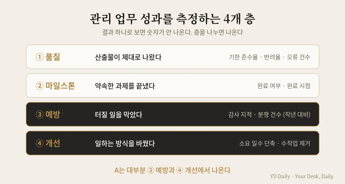 관리 업무 성과 측정 4개 층 품질 마일스톤 예방 개선