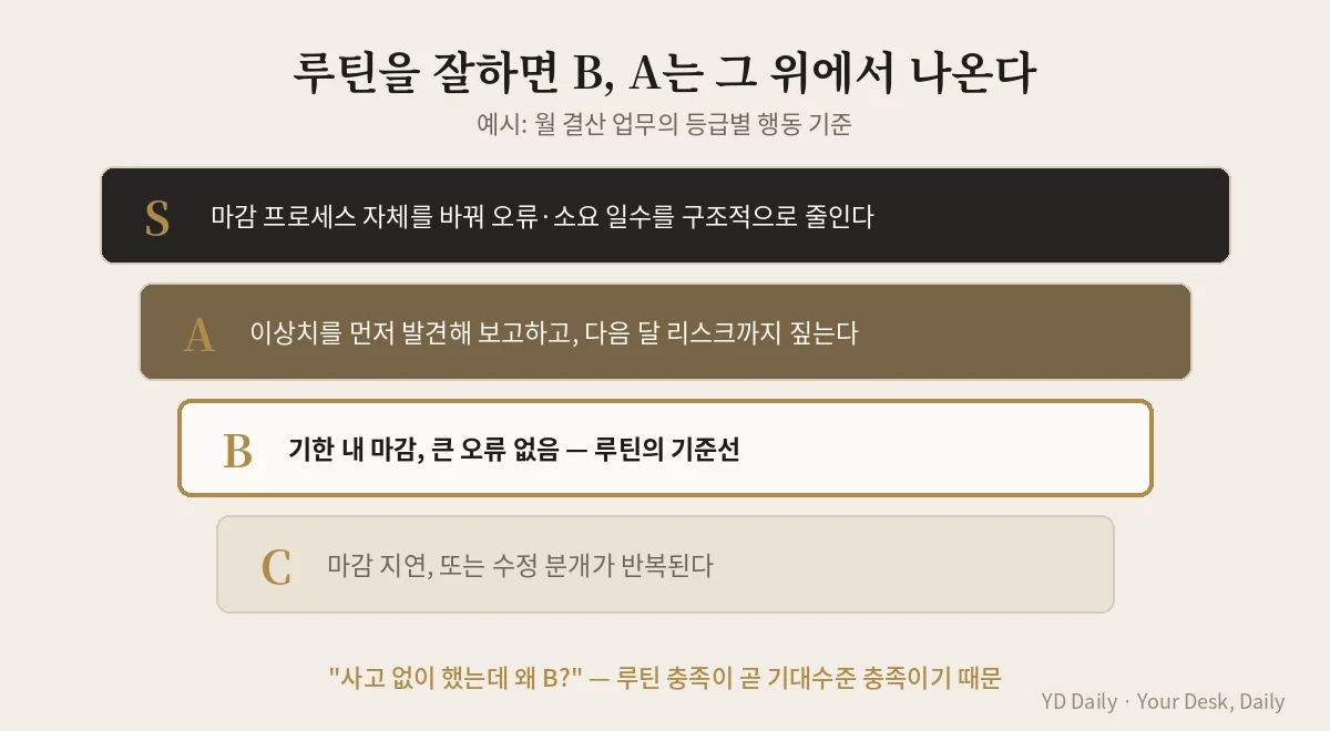 관리 업무 등급 기준표 루틴은 B 기준선