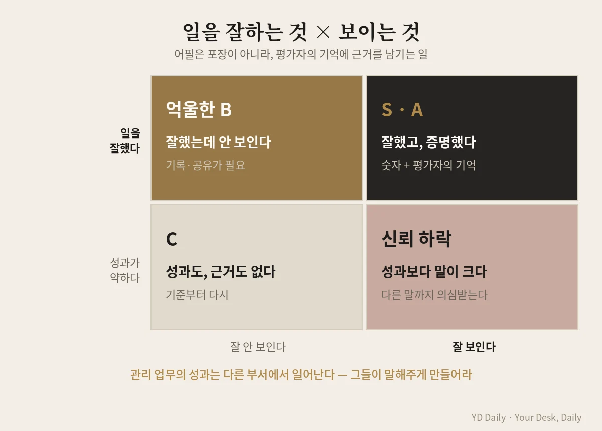 성과와 가시성 매트릭스 일을 잘함과 보임