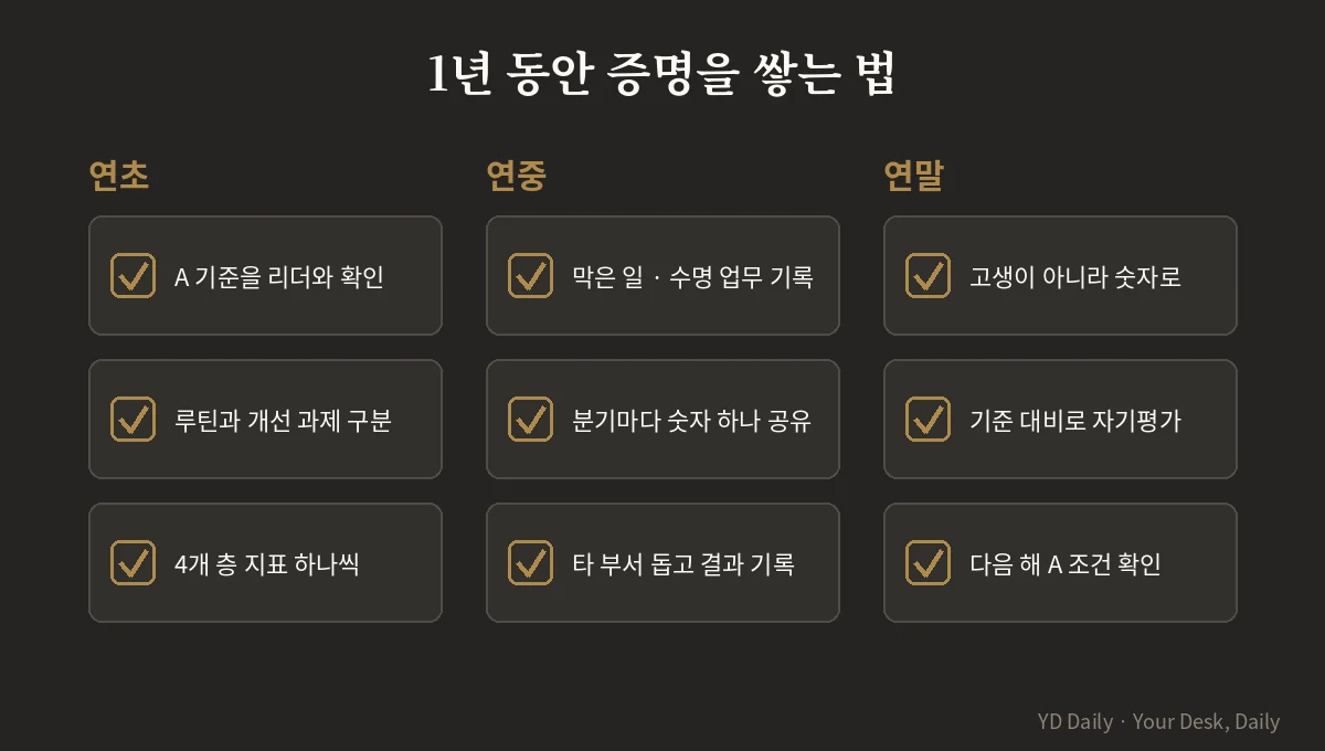 관리직 성과평가 증명 체크리스트 연초 연중 연말