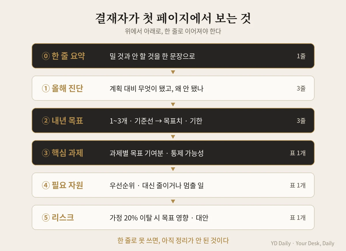 사업계획서 1페이지 구조 진단 목표 과제 자원 리스크
