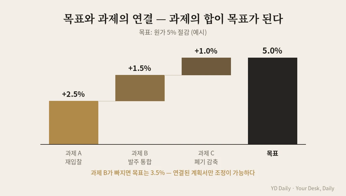 사업계획 목표와 과제 연결 브리지
